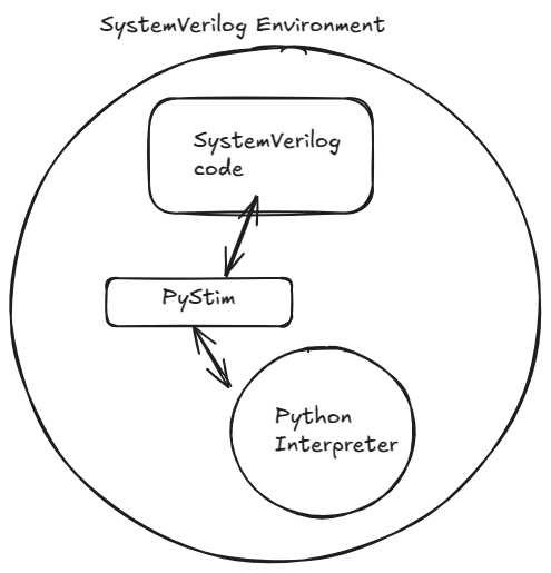 pystim_diag SystemVerilog calling Python functions through PyStim library.